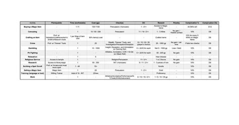 Xanathar’s Downtime Quick Reference : r/DnD .
